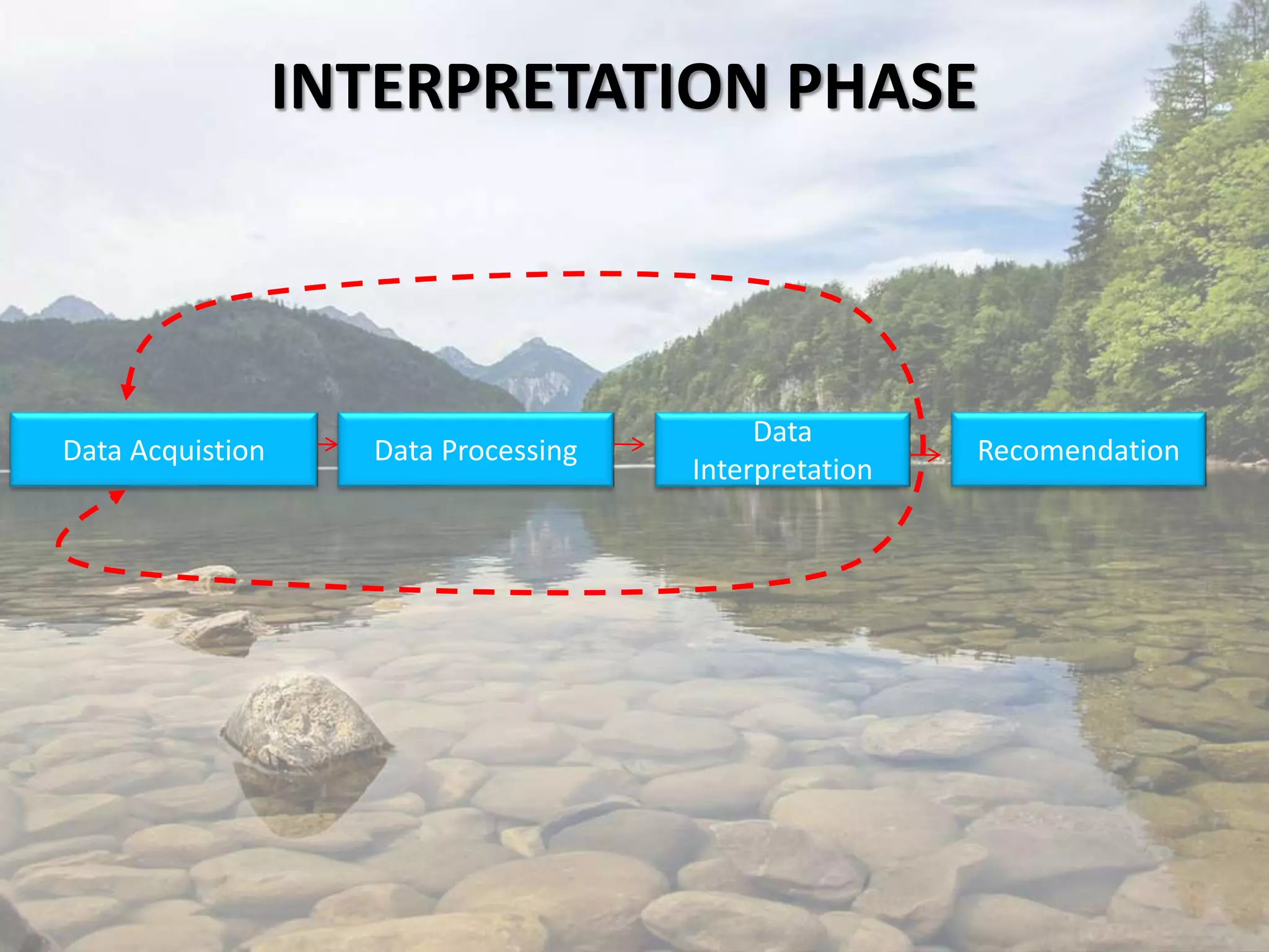 INTERPRETATION PHASE
Data Acquistion Data Processing
Data
Interpretation
Recomendation
 