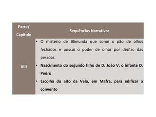 Parte/
                            Sequências Narrativas
Capítulo
           • O mistério de Blimunda que come o pão de olhos
             fechados e possui o poder de olhar por dentro das
             pessoas.

  VIII     • Nascimento do segundo filho de D. João V, o infante D.
             Pedro
           • Escolha do alto da Vela, em Mafra, para edificar o
             convento
 