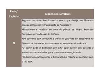 Parte/
                                 Sequências Narrativas
Capítulo
           Regresso do padre Bartolomeu Lourenço, que deseja que Blimunda
           consiga armazenar éter composto de “vontades”
           •Bartolomeu é recebido em casa do pároco de Mafra, Francisco
           Gonçalves, perto da casa de Baltasar.
           •Em conversa com Blimunda e Baltasar, fala-lhes da descoberta na
   XI      Holanda de que o éter se encontrava na «vontade» de cada um.
           •O padre pede a Blimunda que olhe para dentro das pessoas e
           encontre essa «vontade» que é como uma nuvem fechada
           •Bartolomeu Lourenço pede a Blimunda que recolha as vontades com
           o seu dom.
 