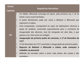 Parte/
                                  Sequências Narrativas
Capítulo
           •   Em Mafra, Blimunda comunga em jejum, pela primeira vez, e vê na
               hóstia «uma nuvem fechada».
           •   O padre Bartolomeu pede por carta a Baltasar e Blimunda que
               regressem a Lisboa.
           •   Uma tempestade, «comparável ao sopro do Adamastor» destruiu a
               igreja de madeira, construída especialmente para a cerimónia da
               inauguração dos alicerces, mas foi reerguida em dois dias, o que
  XII          passou a ser visto como um milagre.
           •   Inauguração da primeira pedra do convento, a 17 de Novembro de
               1717
           •   17 de Novembro de 1717: procissão e inauguração da primeira pedra.
           •   Regresso de Baltasar e Blimunda a Lisboa, onde começam a
               trabalhar na passarola
           •   Reflexão do narrador sobre o amor «das almas, dos corpos e das
               vontades».
 