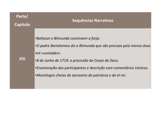 Parte/
                                 Sequências Narrativas
Capítulo


           •Baltasar e Blimunda constroem a forja.
           •O padre Bartolomeu diz a Blimunda que são precisas pelo menos duas
           mil «vontades».
  XIII     •8 de Junho de 1719: a procissão do Corpo de Deus.
           •Enumeração dos participantes e descrição com comentários irónicos.
           •Monólogos cheios de sarcasmo do patriarca e de el-rei.
 