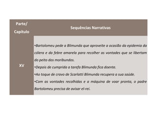 Parte/
                                  Sequências Narrativas
Capítulo


           •Bartolomeu pede a Blimunda que aproveite a ocasião da epidemia da
           cólera e da febre amarela para recolher as vontades que se libertam
           do peito dos moribundos.
  XV       •Depois de cumprida a tarefa Blimunda fica doente.
           •Ao toque de cravo de Scarlatti Blimunda recupera a sua saúde.
           •Com as vontades recolhidas e a máquina de voar pronta, o padre
           Bartolomeu precisa de avisar el-rei.
 