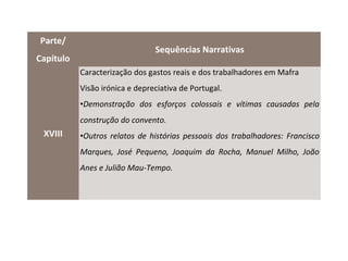 Parte/
                                Sequências Narrativas
Capítulo
           Caracterização dos gastos reais e dos trabalhadores em Mafra
           Visão irónica e depreciativa de Portugal.
           •Demonstração dos esforços colossais e vítimas causadas pela
           construção do convento.
 XVIII     •Outros relatos de histórias pessoais dos trabalhadores: Francisco
           Marques, José Pequeno, Joaquim da Rocha, Manuel Milho, João
           Anes e Julião Mau-Tempo.
 