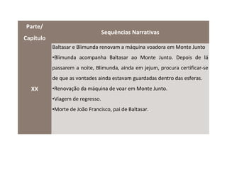 Parte/
                                  Sequências Narrativas
Capítulo
           Baltasar e Blimunda renovam a máquina voadora em Monte Junto
           •Blimunda acompanha Baltasar ao Monte Junto. Depois de lá
           passarem a noite, Blimunda, ainda em jejum, procura certificar-se
           de que as vontades ainda estavam guardadas dentro das esferas.
  XX       •Renovação da máquina de voar em Monte Junto.
           •Viagem de regresso.
           •Morte de João Francisco, pai de Baltasar.
 