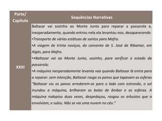 Parte/
                                  Sequências Narrativas
Capítulo
           Baltasar vai sozinho ao Monte Junto para reparar a passarola e,
           inesperadamente, quando entrou nela ela levantou voo, desaparecendo
           •Transporte de várias estátuas de santos para Mafra.
           •A viagem de trinta noviços, do convento de S. José de Ribamar, em
           Algés, para Mafra.
           ••Baltasar vai ao Monte Junto, sozinho, para verificar o estado da
           passarola;
 XXIII
           •A máquina inesperadamente levanta voo quando Baltasar lá entra para
           a reparar: sem intenção, Baltasar rasga os panos que tapavam as esferas
           “Baltasar viu os panos arredarem-se para o lado com estrondo, o sol
           inundou a máquina, brilharam as bolas de âmbar e as esferas. A
           máquina rodopiou duas vezes, despedaçou, rasgou os arbustos que a
           envolviam, e subiu. Não se via uma nuvem no céu.”
 