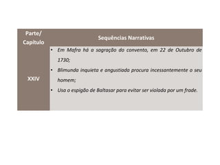 Parte/
                                Sequências Narrativas
Capítulo
           • Em Mafra há a sagração do convento, em 22 de Outubro de
              1730;
           • Blimunda inquieta e angustiada procura incessantemente o seu
 XXIV         homem;
           • Usa o espigão de Baltasar para evitar ser violada por um frade.
 