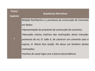 Parte/
                              Sequências Narrativas
Capítulo
           Relação Rei/Rainha e a promessa da construção do Convento
           em Mafra
           •Apresentação do propósito da construção do convento;
           •Narração irónica /satírica das motivações desta intenção:
   I       promessa do rei, D. João V, de construir um convento caso a
           esposa, D. Maria Ana Josefa, lhe desse um herdeiro destas
           motivações;
           •Sonhos do casal régio com a futura descendência.
 