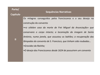 Parte/
                                  Sequências Narrativas
Capítulo
           Os milagres conseguidos pelos franciscanos e o seu desejo na
           construção do convento
           •«o célebre caso da morte de Frei Miguel da Anunciação» que
           conservara o corpo intacto; a locomoção da imagem de Santo
           António, numa janela, que assustou os ladrões; a recuperação das
   II
           lâmpadas do convento de S. Francisco, que tinham sido roubadas…
           •Gravidez da Rainha;
           •O desejo dos Franciscanos desde 1624 de possuírem um convento
 