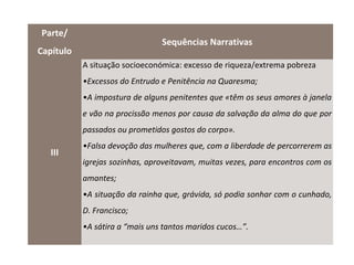 Parte/
                                Sequências Narrativas
Capítulo
           A situação socioeconómica: excesso de riqueza/extrema pobreza
           •Excessos do Entrudo e Penitência na Quaresma;
           •A impostura de alguns penitentes que «têm os seus amores à janela
           e vão na procissão menos por causa da salvação da alma do que por
           passados ou prometidos gostos do corpo».
           •Falsa devoção das mulheres que, com a liberdade de percorrerem as
   III
           igrejas sozinhas, aproveitavam, muitas vezes, para encontros com os
           amantes;
           •A situação da rainha que, grávida, só podia sonhar com o cunhado,
           D. Francisco;
           •A sátira a “mais uns tantos maridos cucos…”.
 