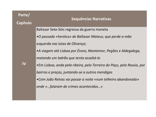 Parte/
                                 Sequências Narrativas
Capítulo
           Baltasar Sete-Sóis regressa da guerra maneta
           •O passado «heróico» de Baltasar Mateus, que perde a mão
           esquerda nas lutas de Olivença;
           •A viagem até Lisboa por Évora, Montemor, Pegões e Aldegalega,
           matando um ladrão que tenta assaltá-lo
   IV      •Em Lisboa, anda pela ribeira, pelo Terreiro do Paço, pelo Rossio, por
           bairros e praças, juntando-se a outros mendigos
           •Com João Relvas vai passar a noite «num telheiro abandonado»
           onde «…falaram de crimes acontecidos…»
 