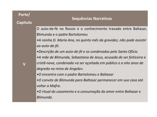 Parte/
                                Sequências Narrativas
Capítulo
           O auto-de-fé no Rossio e o conhecimento travado entre Baltasar,
           Blimunda e o padre Bartolomeu
           •A rainha D. Maria Ana, no quinto mês da gravidez, não pode assistir
           ao auto-de-fé.
           •Descrição de um auto-de-fé e os condenados pelo Santo Ofício.
           •A mãe de Blimunda, Sebastiana de Jesus, acusada de ser feiticeira e
   V       cristã-nova, condenada «a ser açoitada em público e a oito anos de
           degredo no reino de Angola».
           •O encontro com o padre Bartolomeu e Baltasar
           •O convite de Blimunda para Baltasar permanecer em sua casa até
           voltar a Mafra.
           •O ritual do casamento e a consumação do amor entre Baltasar e
           Blimunda.
 