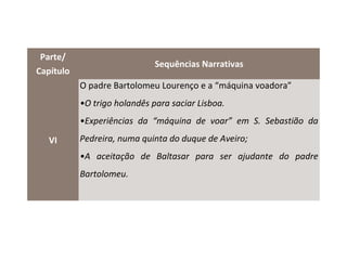 Parte/
                              Sequências Narrativas
Capítulo
           O padre Bartolomeu Lourenço e a “máquina voadora”
           •O trigo holandês para saciar Lisboa.
           •Experiências da “máquina de voar” em S. Sebastião da

   VI      Pedreira, numa quinta do duque de Aveiro;
           •A aceitação de Baltasar para ser ajudante do padre
           Bartolomeu.
 