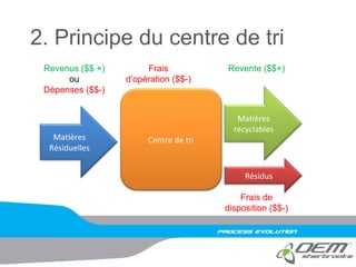 2. Principe du centre de tri
Matières
Résiduelles
Centre de tri
Matières
recyclables
Résidus
Revenus ($$ +)
ou
Dépenses ($$-)
Frais
d’opération ($$-)
Revente ($$+)
Frais de
disposition ($$-)
 
