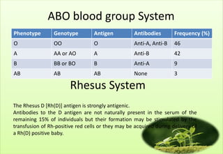 ABO blood group System
Phenotype        Genotype         Antigen           Antibodies       Frequency (%)
O                OO               O                 Anti-A, Anti-B   46
A                AA or AO         A                 Anti-B           42
B                BB or BO         B                 Anti-A           9
AB               AB               AB                None             3

                        Rhesus System
The Rhesus D [Rh(D)] antigen is strongly antigenic.
Antibodies to the D antigen are not naturally present in the serum of the
remaining 15% of individuals but their formation may be stimulated by the
transfusion of Rh-positive red cells or they may be acquired during delivery of
a Rh(D) positive baby.
 