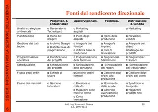 SISTEMI INFORMATIVI PER LA GESTIONE DELL’AZIENDA
                                                                                           Fonti del rendiconto direzionale
                                                                            Progettaz. &        Approvvigionam.          Fabbricaz.       Distribuzione
                                                                            Industrializz                                                   & vendita
                                                   Analisi strategica e     Osservatorio          Marketing                                Marketing
                                                   ambientale             Tecnologico           acquisti
                                                   Pianificazione           Piano dei             Piano degli           Piano della        Previsioni
                                                                          progetti              acquisti              produzione         vendita
                                                   Gestione dei dati        Archivio Disegni      Anagrafe dei          Anagrafe            Anagrafe dei
                                                   tecnici                  Distinta base di    fornitori             impianti           clienti
                                                                          progettazione           distinta base di      Cicli di           Catalogo dei
                                                                                                produzione            lavorazione        prodotti
                                                   Programmazione           Pianificazione        Programmazione        Programmaz.        Programmaz.
                                                   operativa              dei progetti          delle forniture       Stabilimenti       Trasporti
                                                   Schedulazione            Schedulazione         Schedulazione          Schedulazione      Schedulazione
                                                                          dei progetti          delle consegne        dei reparti        dei trasportatori
                                                   Flusso degli ordini      Schede di             Gestione ordini       Gestione degli     Gestione degli
                                                                          lavoro                fornitori             ordini alla        ordini dei clienti
                                                                                                                      produzione
                                                   Flusso dei materiali     Gestione              Ricezione e           Movimentaz.        Spedizioni e
                                                                          laboratori            collaudo              delle scorte       trasporto
                                                                                                  Magazzini delle       Controllo          Magazzini
                                                                                                materie prime         avanzamento        prodotti finiti
                                                                                                  Conto               produzione
                                                                                                lavorazione
                                                                                        dott. ing. Francesco Guerra                                     10
                                                                                               a.a. 2009/2010
             6
 
