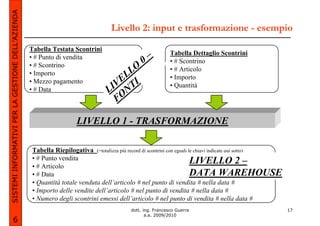SISTEMI INFORMATIVI PER LA GESTIONE DELL’AZIENDA

                                                                                 Livello 2: input e trasformazione - esempio

                                                   Tabella Testata Scontrini
                                                                                                           Tabella Dettaglio Scontrini
                                                   • # Punto di vendita
                                                   • # Scontrino
                                                                                              0–           • # Scontrino
                                                   • Importo                         LO                    • # Articolo
                                                   • Mezzo pagamento               EL I                    • Importo
                                                   • # Data                      IV N T
                                                                                L O
                                                                                                           • Quantità

                                                                                  F

                                                                    LIVELLO 1 - TRASFORMAZIONE

                                                   Tabella Riepilogativa (=totalizza più record di scontrini con eguali le chiavi indicate qui sotto)
                                                   • # Punto vendita                                                     LIVELLO 2 –
                                                   • # Articolo
                                                   • # Data                                                              DATA WAREHOUSE
                                                   • Quantità totale venduta dell’articolo # nel punto di vendita # nella data #
                                                   • Importo delle vendite dell’articolo # nel punto di vendita # nella data #
                                                   • Numero degli scontrini emessi dell’articolo # nel punto di vendita # nella data #
                                                                                         dott. ing. Francesco Guerra                                    17
                                                                                                a.a. 2009/2010
             6
 