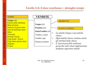 SISTEMI INFORMATIVI PER LA GESTIONE DELL’AZIENDA

                                                                         Livello 3.A: il data warehouse – dettaglio tempo

                                                   TEMPO                         VENDITE
                                                   Tempo (ch)                                                       PRODOTTO
                                                   Giorno nella settimana
                                                   Data nel mese                Tempo (ch)
                                                   Numero di giorni anno        Prodotto (ch)                       PUNTO VENDITA
                                                   Num di settimane anno
                                                   Mese                         PuntoVendita (ch)
                                                                                                          •      La tabella Tempo é una tabella
                                                   Trimestre                    Vendite a valore
                                                   Periodo Fiscale
                                                                                                                 chiave
                                                   Flag feriale / festivo       Vendite a qtà             •      Ogni tabella chiave contiene anche
                                                   Flag ultimo giorno mese      Numero scontrini                 gli attributi della chiave
                                                   Stagione                                               •      E’ perciò possibile realizzare
                                                   Evento                                                        gerarchie sulle chiavi implementate
                                                                                                                 mediante opportune tabelle




                                                                                   dott. ing. Francesco Guerra                                 29
                                                                                          a.a. 2009/2010
             6
 