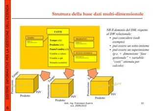 SISTEMI INFORMATIVI PER LA GESTIONE DELL’AZIENDA

                                                                                                                        Struttura della base dati multi-dimensionale


                                                                                                                                                                                                       NB Il dominio del DM, rispetto
                                                                                                                         FATTI
                                                                                                                                                                                                       al DW relazionale:
                                                                          TEMPO
                                                                                                                                           PRODOTTO                                                       • può coincidere (vedi
                                                                                                             Tempo (ch)
                                                                          Tempo (ch)
                                                                          Tempo attributi (da def.)                                        Prodotto (ch)
                                                                                                                                           Prodotto attributi (da def.)
                                                                                                                                                                                                            esempio)
                                                                                                             Prodotto (ch)
                                                                                                                                                                                                          • può essere un sotto-insieme
                                                                                                             PuntoVendita (ch)                                                                            • può essere un superinsieme
                                                                                                             Vendite a valore              PUNTO VENDITA                                                    (p.e. + dimensione “fase
                                                                                                                                           PuntoVendita (ch)
                                                                                                             Vendite a qtà                 PuntoVendita attributi (da def.)                                 gestionale” + variabile
                                                                                                             Numero scontrini                                                                               “costi” ottenuta per
                                                                                                                                                                                                            calcolo)
                                                              po
                                                                 m




                                                                                                                                                                                     po
                                                   Promozione Te




                                                                                                                                                                                        m
                                                                                                                 po




                                                                                                                                                                          Promozione Te
                                                                                                                    m
                                                                                                      Promozione Te




                                                                            qtà                                                                                                                           ore
                                                   Vendite
                                                           a
                                                                                                                                                                                            Vend ite a val
                                                                                                                        Numero
                                                                                                PdV                             i
                                                                     Prodotto                                           scontrin       PdV
                                                                                                                                                                                                          PdV
                                                                                                                                                                                            Prodotto
                                                                                                                         Prodotto
                                                                                                                                 dott. ing. Francesco Guerra                                                                    32
                                                                                                                                        a.a. 2009/2010
             6
 