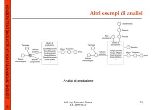 SISTEMI INFORMATIVI PER LA GESTIONE DELL’AZIENDA
                                                                           Altri esempi di analisi




                                                   Analisi di produzione




                                                   dott. ing. Francesco Guerra                  35
                                                          a.a. 2009/2010
             6
 