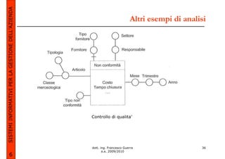 SISTEMI INFORMATIVI PER LA GESTIONE DELL’AZIENDA
                                                                           Altri esempi di analisi




                                                   Controllo di qualita’




                                                   dott. ing. Francesco Guerra                  36
                                                          a.a. 2009/2010
             6
 