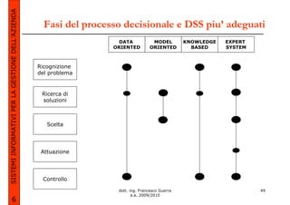 SISTEMI INFORMATIVI PER LA GESTIONE DELL’AZIENDA
                                                     Fasi del processo decisionale e DSS piu’ adeguati
                                                                      DATA           MODEL         KNOWLEDGE   EXPERT
                                                                    ORIENTED        ORIENTED         BASED     SYSTEM



                                                   Ricognizione
                                                   del problema


                                                    Ricerca di
                                                    soluzioni



                                                      Scelta




                                                    Attuazione




                                                    Controllo

                                                                     dott. ing. Francesco Guerra                        49
                                                                            a.a. 2009/2010
             6
 