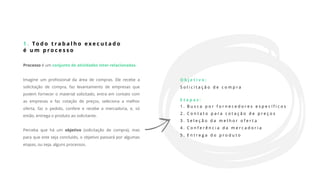 1 . To d o t r a b a l h o e x e c u t a d o
é u m p r o c e s s o
Processo é um conjunto de atividades inter-relacionadas.
Imagine um profissional da área de compras. Ele recebe a
solicitação de compra, faz levantamento de empresas que
podem fornecer o material solicitado, entra em contato com
as empresas e faz cotação de preços, seleciona a melhor
oferta, faz o pedido, confere e recebe a mercadoria, e, só
então, entrega o produto ao solicitante.
Perceba que há um objetivo (solicitação de compra), mas
para que este seja concluído, o objetivo passará por algumas
etapas, ou seja, alguns processos.
O b j e t i v o :
S o l i c i t a ç ã o d e c o m p r a
E t a p a s :
1 . B u s c a p o r f o r n e c e d o r e s e s p e c í f i c o s
2 . C o n t a t o p a r a c o t a ç ã o d e p r e ç o s
3 . S e l e ç ã o d a m e l h o r o f e r t a
4 . C o n f e r ê n c i a d a m e r c a d o r i a
5 . E n t r e g a d o p r o d u t o
 