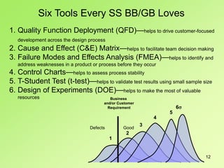 12
Six Tools Every SS BB/GB Loves
1. Quality Function Deployment (QFD)—helps to drive customer-focused
development across the design process
2. Cause and Effect (C&E) Matrix—helps to facilitate team decision making
3. Failure Modes and Effects Analysis (FMEA)—helps to identify and
address weaknesses in a product or process before they occur
4. Control Charts—helps to assess process stability
5. T-Student Test (t-test)—helps to validate test results using small sample size
6. Design of Experiments (DOE)—helps to make the most of valuable
resources Business
and/or Customer
Requirement
1
2
3
4
5
6
Defects Good
 