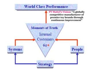 15
PT Mattel’s Vision: “A globally
competitive manufacturer of
premier toy brands through
continuous improvement”
 