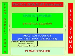16
PRACTICAL PROBLEM (PT Mattel’s Needs)
STATISTICAL PROBLEM
STATISTICAL SOLUTION
PRACTICAL SOLUTION
(MATTEL’S SMART OBJECTIVES)
PT MATTEL’S VISION
S
I
X
S
I
G
M
A
L
E
A
N
S
U
P
P
L
Y
C
H
A
I
N
SMART = Specific, Measurable,
Attainable/Actionable,
Result-oriented, Time-bound
 