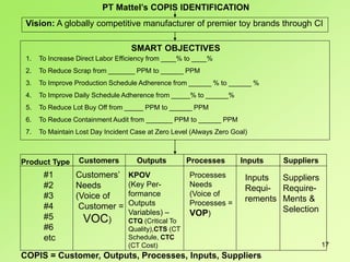 17
PT Mattel’s COPIS IDENTIFICATION
Vision: A globally competitive manufacturer of premier toy brands through CI
SMART OBJECTIVES
1. To Increase Direct Labor Efficiency from ____% to ____%
2. To Reduce Scrap from _______ PPM to ______ PPM
3. To Improve Production Schedule Adherence from ______ % to ______ %
4. To Improve Daily Schedule Adherence from _____% to ______%
5. To Reduce Lot Buy Off from _____ PPM to ______ PPM
6. To Reduce Containment Audit from _______ PPM to ______ PPM
7. To Maintain Lost Day Incident Case at Zero Level (Always Zero Goal)
Product Type Customers Outputs Processes Inputs Suppliers
#1
#2
#3
#4
#5
#6
etc
Customers’
Needs
(Voice of
Customer =
VOC)
KPOV
(Key Per-
formance
Outputs
Variables) –
CTQ (Critical To
Quality),CTS (CT
Schedule, CTC
(CT Cost)
Processes
Needs
(Voice of
Processes =
VOP)
Inputs
Requi-
rements
Suppliers
Require-
Ments &
Selection
COPIS = Customer, Outputs, Processes, Inputs, Suppliers
 