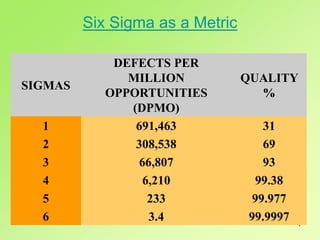4
SIGMAS
DEFECTS PER
MILLION
OPPORTUNITIES
(DPMO)
QUALITY
%
1 691,463 31
2 308,538 69
3 66,807 93
4 6,210 99.38
5 233 99.977
6 3.4 99.9997
Six Sigma as a Metric
 