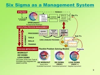 9
Six Sigma as a Management System
PROCESSES
TOOLS
SKILLS
TRAINING
LEAN SIGMA
(DMAIC +)
Integrated Improvement
Y1
y1
VOICE OF...
• Market
Customer
•
Employee
•
• Business
FEEDBACK
CORE & ENABLING PROCESSES
PROCESS
MAPS SYSTEMS
EXECUTION (PROCESS MANAGEMENT)
WORKOUT
SIX SIGMA
LEAN SIGMA
STRATEGY
If new product
or process
Big Y’s
Sub Y’s
PROCESS
DFSS(DMADV)
Fundamental Redesign
D
R
I
V
E
S
S
U
P
P
O
R
T
S
Flexible Problem Solving Models
Y1
y1
VOICE OF...
• Market
• Customer
• Employee
• Business
BUSINESS
OBJECTIVES
RESULTS:
Top-Level
Indicators
(Dashboards)
PROCESS
MAPS
SYSTEMS
PROCESS IMPROVEMENT
STRATEGY
If new product
or process
Projects
PROCESS
DFSS
D
R
I
V
E
S
S
U
P
P
O
R
T
S
PROCESS
CONTROL
ALIGNMENT
SIX SIGMA
(DMAIC)
Incremental Improvement
GE WORKOUT
Quick Wins
Accelerated Improvement
The power of the Lean Tools &
Principles fully integrated into
DMAIC & DFSS
The power of the Lean Tools &
Principles fully integrated into
DMAIC & DFSS
 