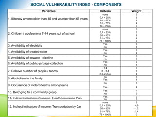 Variables Criteria Weight
1. Illiteracy among older than 15 and younger than 65 years
none 0
0,1 ~ 25% 2
26 ~ 50% 3
51 ~ 75% 4
76 ~100% 5
2. Children / adolescents 7-14 years out of school
none 0
0,1 ~ 25% 2
26 ~ 50% 3
51 ~ 75% 4
76 ~ 100% 5
3. Availability of electricity
Yes 0
No 3
4. Availability of treated water
Yes 0
No 4
5. Availability of sewage - pipeline
Yes 0
No 3
6. Availability of public garbage collection
Yes 0
No 3
7. Relative number of people / rooms
< 2 0
2 ~ 2,4 2
2,5 and up 4
8. Alcoholism in the family
No 0
Yes 4
9. Occurrence of violent deaths among teens
No 0
Yes 4
10. Belonging to a community group
Yes -1
No 0
11. Indirect indicators of income: Health Insurance Plan
Yes -3
No 0
12. Indirect indicators of income: Transportation by Car
none 0
0,1 ~ 25% -0.6
26 ~ 50% -1.2
51 ~ 75% -2.4
76 ~ 100% -3
SOCIAL VULNERABILITY INDEX - COMPONENTS
 