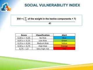 SOCIAL VULNERABILITY INDEX
SVI = ( ∑ of the weight in the twelve components + 7)
41
Score Classification Alert
0,00 a > 0,05 No Risk Blue
0,05 a > 0,25 Low Risk Green
0,25 a > 0,50 Medium Risk Yellow
0,50 a > 0,75 High Risk Orange
0,75 - 1,0 Very high risk Red
 