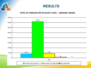 RESULTS
No Risk Low Risk Medium Risk High Risk Very High Risk
TOTAL OF FAMILIES PER SVI ALERT LEVEL – UBERABA, BRAZIL.
 