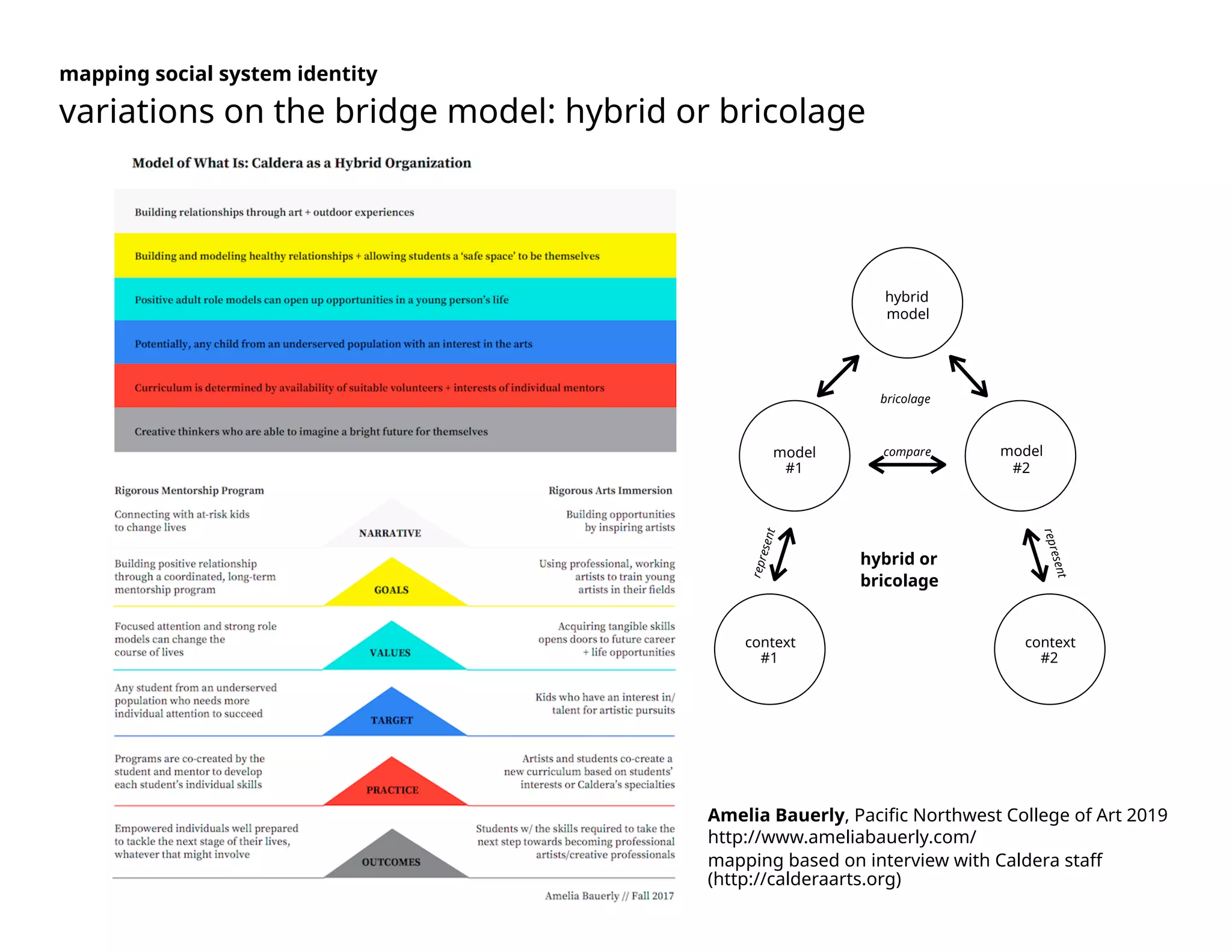 compare
represent
context
#1
model
#1
model
#2
hybrid or
bricolage
context
#2
represent
hybrid
model
bricolage
mapping social system identity
variations on the bridge model: hybrid or bricolage
Amelia Bauerly, Pacific Northwest College of Art 2019
http://www.ameliabauerly.com/
mapping based on interview with Caldera staff  
(http://calderaarts.org)
 