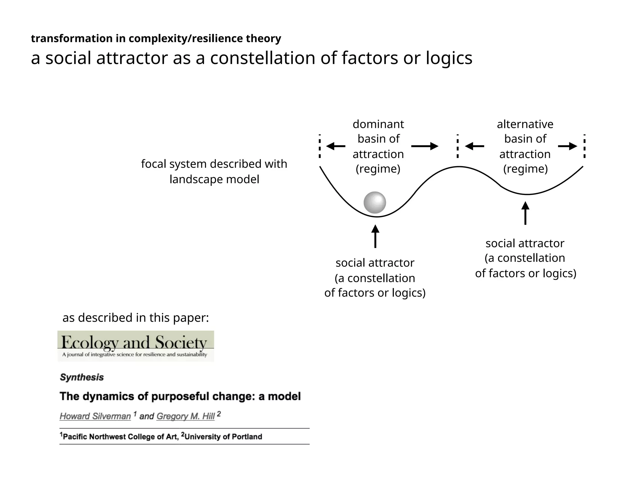transformation in complexity/resilience theory
a social attractor as a constellation of factors or logics
social attractor
(a constellation
of factors or logics)
focal system described with
landscape model
alternative
basin of  
attraction  
(regime)
dominant
basin of  
attraction  
(regime)
social attractor
(a constellation
of factors or logics)
as described in this paper:
 