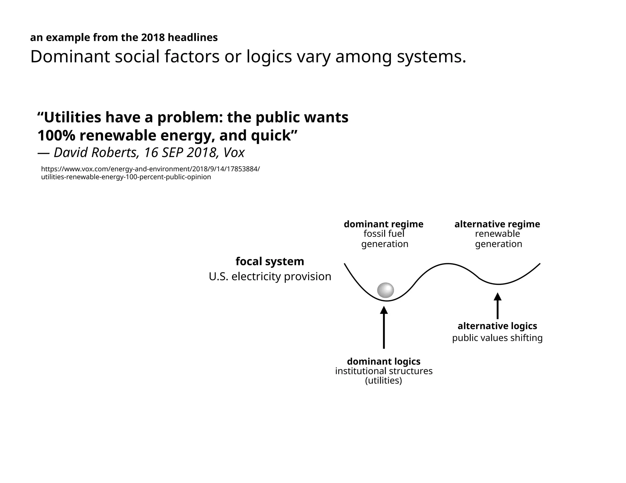 an example from the 2018 headlines
Dominant social factors or logics vary among systems.
https://www.vox.com/energy-and-environment/2018/9/14/17853884/
utilities-renewable-energy-100-percent-public-opinion
dominant logics
institutional structures  
(utilities)
focal system
U.S. electricity provision
alternative logics 
public values shifting
dominant regime
fossil fuel 
generation
alternative regime
renewable 
generation
“Utilities have a problem: the public wants
100% renewable energy, and quick”
— David Roberts, 16 SEP 2018, Vox
 