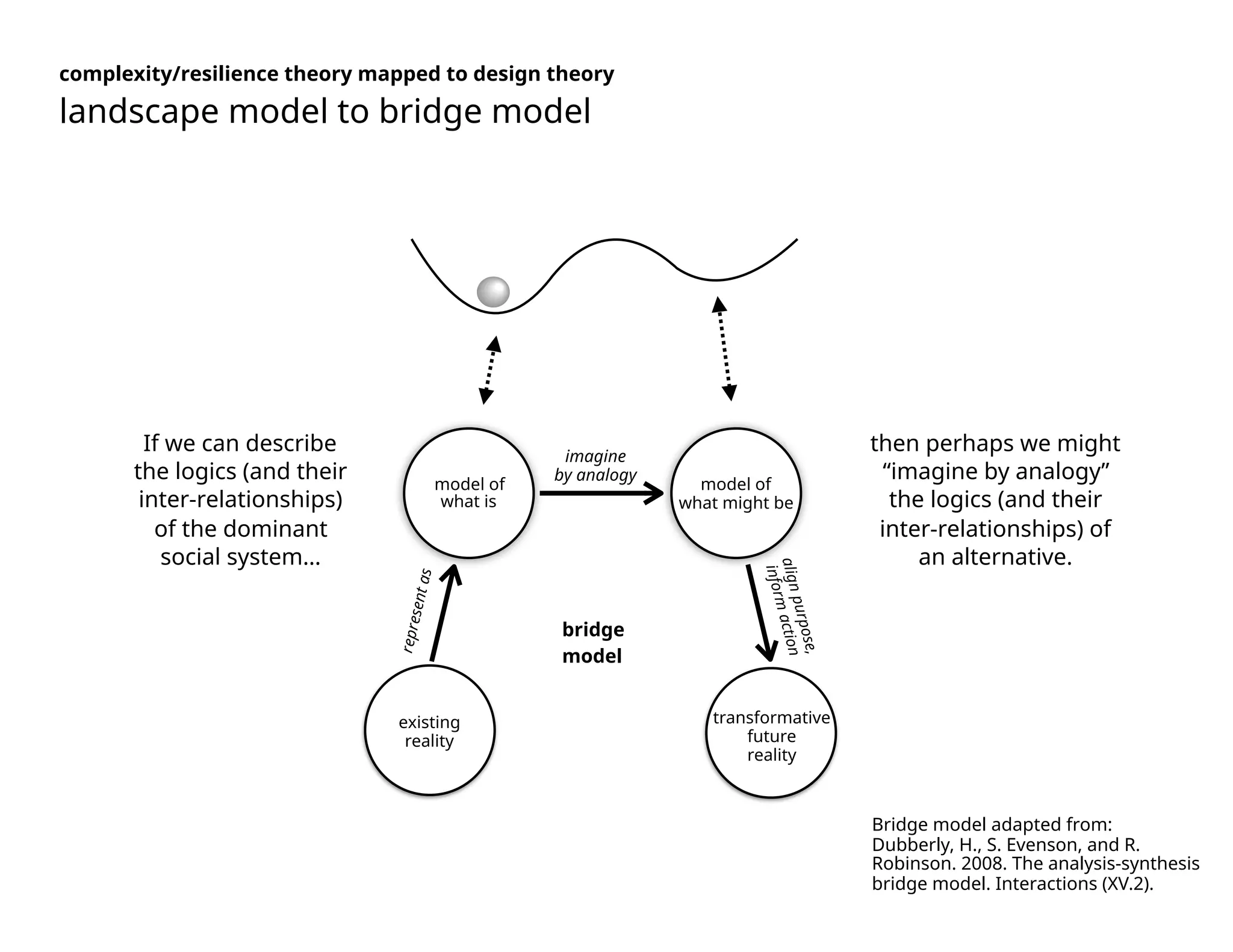 complexity/resilience theory mapped to design theory
landscape model to bridge model
imagine
by analogy
alignpurpose,
informaction
existing
reality
model of
what is
model of
what might be
bridge
model
If we can describe  
the logics (and their
inter-relationships)  
of the dominant  
social system…
then perhaps we might
“imagine by analogy”
the logics (and their
inter-relationships) of
an alternative.
transformative
future
reality
representas
Bridge model adapted from:
Dubberly, H., S. Evenson, and R.
Robinson. 2008. The analysis-synthesis
bridge model. Interactions (XV.2).
 