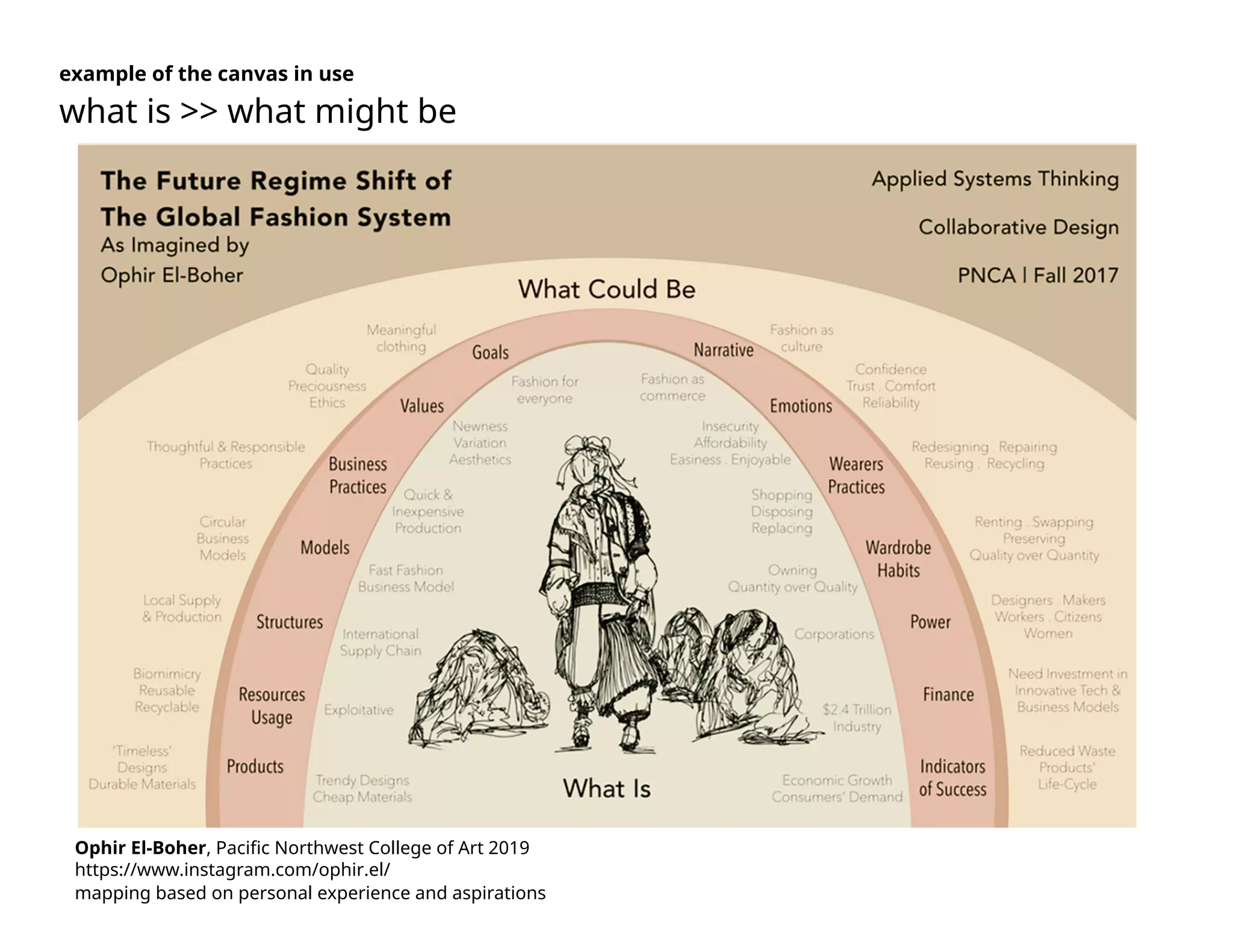 example of the canvas in use
what is >> what might be
Ophir El-Boher, Pacific Northwest College of Art 2019
https://www.instagram.com/ophir.el/
mapping based on personal experience and aspirations
 
