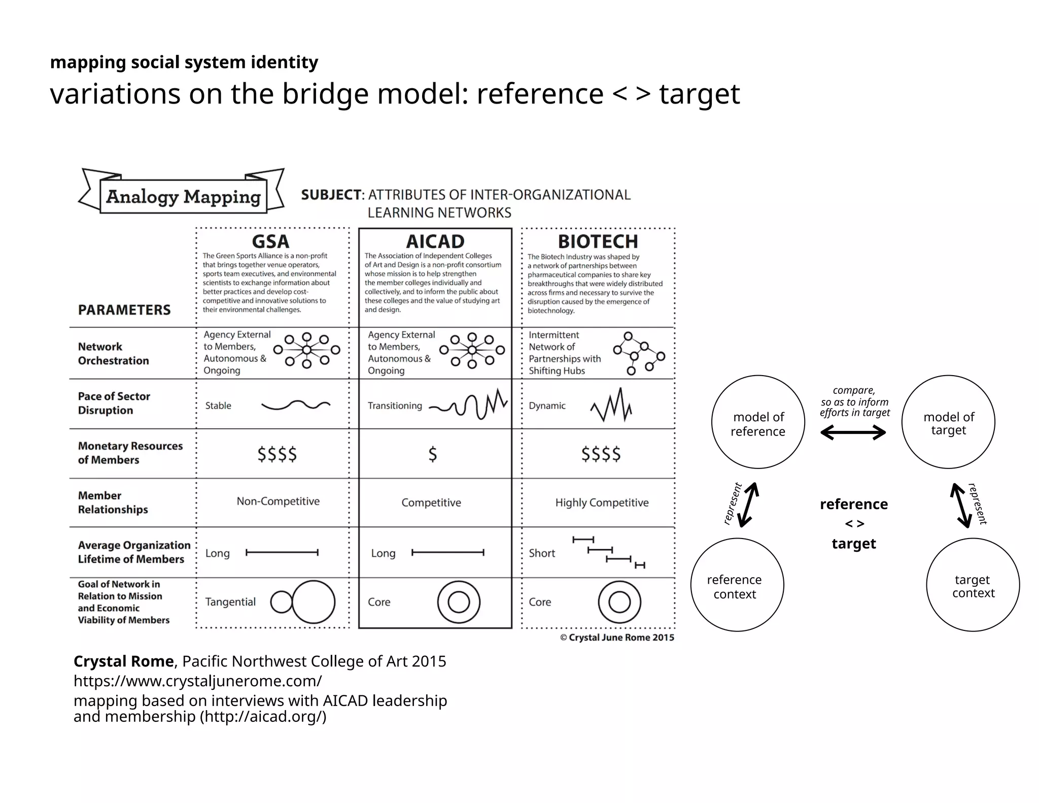 compare,
so as to inform  
efforts in target
represent
reference
context
model of
reference
model of
target
reference
< >
target
target
context
represent
mapping social system identity
variations on the bridge model: reference < > target
Crystal Rome, Pacific Northwest College of Art 2015
https://www.crystaljunerome.com/
mapping based on interviews with AICAD leadership
and membership (http://aicad.org/)
 