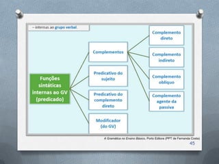 A Gramática no Ensino Básico, Porto Editora (PPT de Fernanda Costa)
                                                           45
 