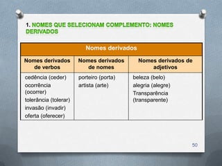 1.



                          Nomes derivados

Nomes derivados        Nomes derivados      Nomes derivados de
   de verbos              de nomes              adjetivos
cedência (ceder)       porteiro (porta)   beleza (belo)
ocorrência             artista (arte)     alegria (alegre)
(ocorrer)                                 Transparência
tolerância (tolerar)                      (transparente)
invasão (invadir)
oferta (oferecer)




                                                             50
 
