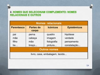 2.



                     Nomes relacionais
 Parentesco   Partes do        Icónicos             Epistémicos
               corpo
     pai      perna           quadro           hipótese
     mãe      cabeça          imagem           verdade
     filho    mão             fotografia       pensamento
     tia…     braço...        pintura...       constatação...
                         Outros nomes
                livro, casa, embalagem, tecido...



                                                                  54
 