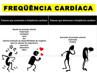 Fatores que aumentam a freqüência cardíacaFatores que aumentam a freqüência cardíaca Fatores que diminuem a freqüência cardíacaFatores que diminuem a freqüência cardíaca
Queda da pressão arterial
inspiração
excitação
raiva
dor
hipóxia (redução da disponibilidade de oxigênio
para as células do organismo)
exercício
adrenalina
febre
Aumento da pressão arterial
expiração
tristeza
FREQÜÊNCIA CARDÍACA
 