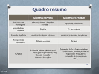 Sistema nervoso                    Sistema Hormonal
            Natureza das        electroquímicas – impulso
                                                                       Químicas - hormonas
              mensagens                    nervoso
           Velocidade de
                                          Rápida                          Por vezes lenta
                resposta

          Duração do efeito    geralmente rápidos e breves        geralmente lentos e duradoiros

           Transporte da
                                     Células nervosas                        Sangue
              mensagem


                                                                 Regulação de funções metabólicas
                              Actividade mental (pensamento,
                                                                    (crescimento, maturação sexual,
                                  resolução de problemas, etc)
              Funções                                                   degradação de açúcares,
                                     Controlo muscular
                                                                       regulação de temperatura,
                                     Controlo de orgãos
                                                                                 etc...)


                                                                                               26


IL 2013
 