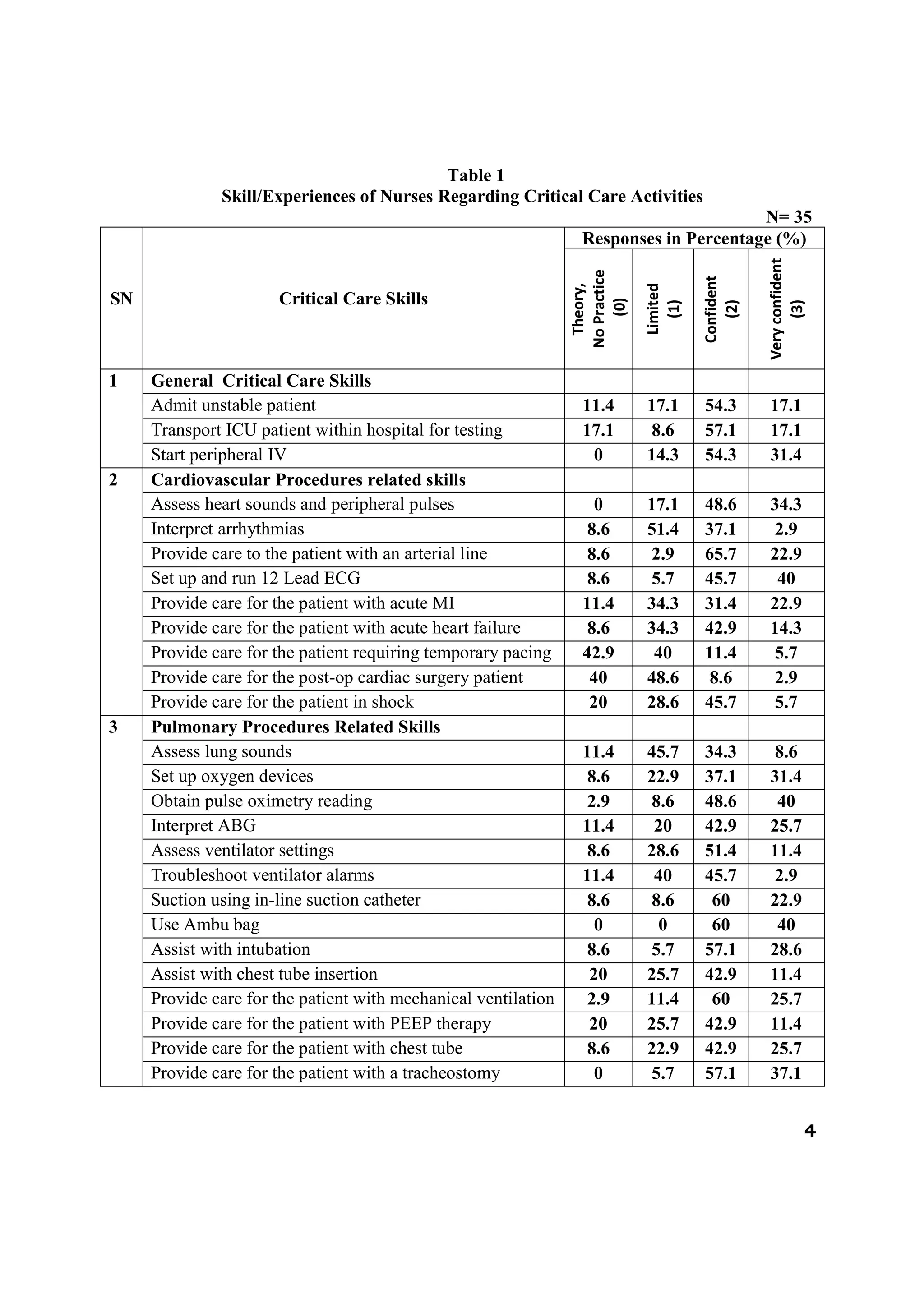 Table 1
              Skill/Experiences of Nurses Regarding Critical Care Activities
                                                                                        N= 35
                                                                  Responses in Percentage (%)




                                                                                                    Very confident
                                                                No Practice




                                                                                        Confident
                                                                 Theory,



                                                                              Limited
SN                    Critical Care Skills




                                                                    (0)


                                                                                (1)


                                                                                           (2)


                                                                                                          (3)
1    General Critical Care Skills
     Admit unstable patient                                       11.4        17.1      54.3        17.1
     Transport ICU patient within hospital for testing            17.1        8.6       57.1        17.1
     Start peripheral IV                                           0          14.3      54.3        31.4
2    Cardiovascular Procedures related skills
     Assess heart sounds and peripheral pulses                      0         17.1      48.6        34.3
     Interpret arrhythmias                                         8.6        51.4      37.1         2.9
     Provide care to the patient with an arterial line             8.6        2.9       65.7        22.9
     Set up and run 12 Lead ECG                                    8.6        5.7       45.7         40
     Provide care for the patient with acute MI                   11.4        34.3      31.4        22.9
     Provide care for the patient with acute heart failure         8.6        34.3      42.9        14.3
     Provide care for the patient requiring temporary pacing      42.9         40       11.4         5.7
     Provide care for the post-op cardiac surgery patient          40         48.6       8.6         2.9
     Provide care for the patient in shock                         20         28.6      45.7         5.7
3    Pulmonary Procedures Related Skills
     Assess lung sounds                                           11.4        45.7      34.3         8.6
     Set up oxygen devices                                         8.6        22.9      37.1        31.4
     Obtain pulse oximetry reading                                 2.9        8.6       48.6         40
     Interpret ABG                                                11.4         20       42.9        25.7
     Assess ventilator settings                                    8.6        28.6      51.4        11.4
     Troubleshoot ventilator alarms                               11.4         40       45.7         2.9
     Suction using in-line suction catheter                        8.6        8.6        60         22.9
     Use Ambu bag                                                   0          0         60          40
     Assist with intubation                                        8.6        5.7       57.1        28.6
     Assist with chest tube insertion                              20         25.7      42.9        11.4
     Provide care for the patient with mechanical ventilation      2.9        11.4       60         25.7
     Provide care for the patient with PEEP therapy                20         25.7      42.9        11.4
     Provide care for the patient with chest tube                  8.6        22.9      42.9        25.7
     Provide care for the patient with a tracheostomy               0         5.7       57.1        37.1


                                                                                                                 4
 