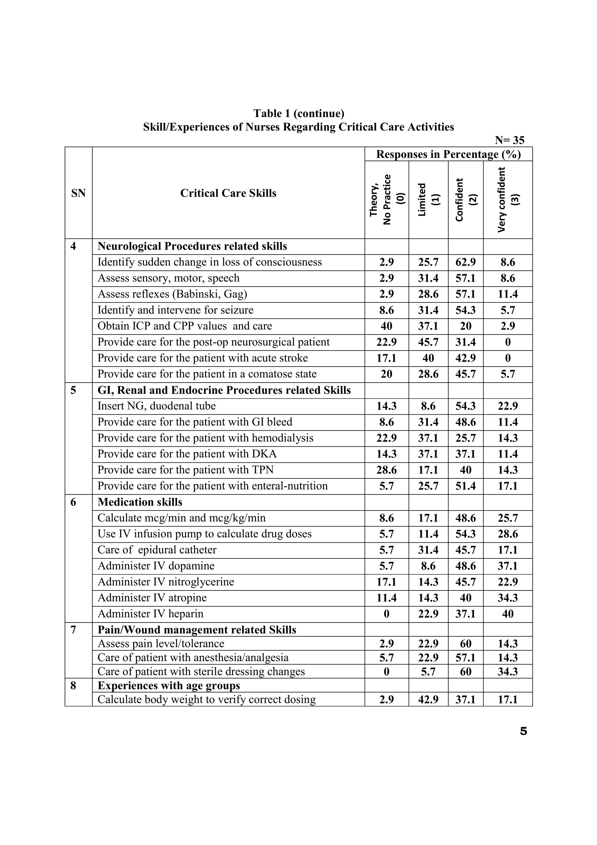 Table 1 (continue)
              Skill/Experiences of Nurses Regarding Critical Care Activities
                                                                                   N= 35
                                                             Responses in Percentage (%)




                                                                                               Very confident
                                                           No Practice




                                                                                   Confident
                                                            Theory,



                                                                         Limited
SN                   Critical Care Skills




                                                               (0)


                                                                           (1)


                                                                                      (2)


                                                                                                     (3)
4    Neurological Procedures related skills
     Identify sudden change in loss of consciousness          2.9        25.7      62.9        8.6
     Assess sensory, motor, speech                            2.9        31.4      57.1        8.6
     Assess reflexes (Babinski, Gag)                          2.9        28.6      57.1        11.4
     Identify and intervene for seizure                       8.6        31.4      54.3        5.7
     Obtain ICP and CPP values and care                       40         37.1       20          2.9
     Provide care for the post-op neurosurgical patient      22.9        45.7      31.4          0
     Provide care for the patient with acute stroke          17.1         40       42.9          0
     Provide care for the patient in a comatose state         20         28.6      45.7         5.7
5    GI, Renal and Endocrine Procedures related Skills
     Insert NG, duodenal tube                                14.3        8.6       54.3        22.9
     Provide care for the patient with GI bleed               8.6        31.4      48.6        11.4
     Provide care for the patient with hemodialysis          22.9        37.1      25.7        14.3
     Provide care for the patient with DKA                   14.3        37.1      37.1        11.4
     Provide care for the patient with TPN                   28.6        17.1       40         14.3
     Provide care for the patient with enteral-nutrition      5.7        25.7      51.4        17.1
6    Medication skills
     Calculate mcg/min and mcg/kg/min                         8.6        17.1      48.6        25.7
     Use IV infusion pump to calculate drug doses             5.7        11.4      54.3        28.6
     Care of epidural catheter                                5.7        31.4      45.7        17.1
     Administer IV dopamine                                   5.7        8.6       48.6        37.1
     Administer IV nitroglycerine                            17.1        14.3      45.7        22.9
     Administer IV atropine                                  11.4        14.3       40         34.3
     Administer IV heparin                                     0         22.9      37.1         40
7    Pain/Wound management related Skills
     Assess pain level/tolerance                              2.9        22.9       60         14.3
     Care of patient with anesthesia/analgesia                5.7        22.9      57.1        14.3
     Care of patient with sterile dressing changes             0         5.7        60         34.3
8    Experiences with age groups
     Calculate body weight to verify correct dosing           2.9        42.9      37.1        17.1

                                                                                                            5
 