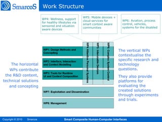Work Structure
                                                          WP5: Mobile devices +
                             WP4: Wellness, support
                                                          cloud services for        WP6: Aviation, process
                             for healthy lifestyles via
                                                          smart context aware       control, vehicles,
                             sensored and situation
                                                          communities               systems for the disabled
                             aware devices




                                                                                  The vertical WPs
                                                                                  contextualise the
                                                                                  specific research and
    The horizontal                                                                technology
   WPs contribute                                                                 questions.
 the R&D content,                                                                 They also provide
technical solutions                                                               platforms for
   and concepting                                                                 evaluating the
                                                                                  created solutions
                                                                                  through experiments
                                                                                  and trials.




Copyright © 2010   Smarcos                   Smart Composite Human-Computer Interfaces                         13
 