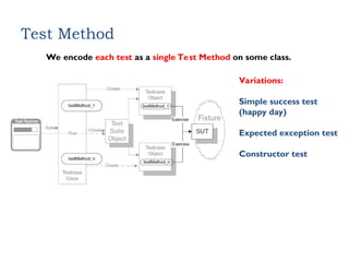 Test Method
We encode each test as a single Test Method on some class.
Variations:
Simple success test
(happy day)
Expected exception test
Constructor test
 